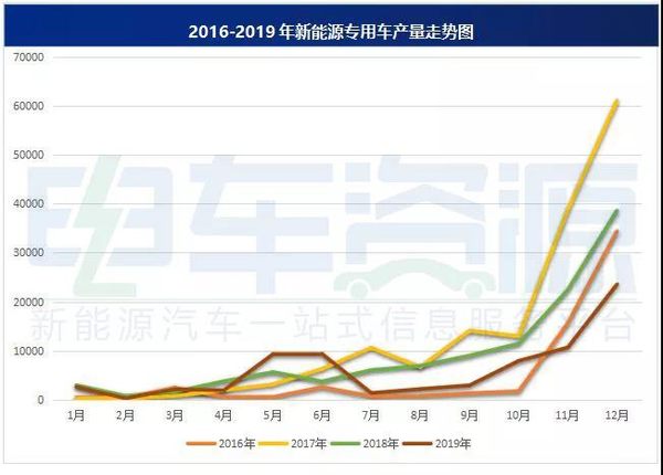 2019年 新能源專用車產(chǎn)量達7.39萬輛！