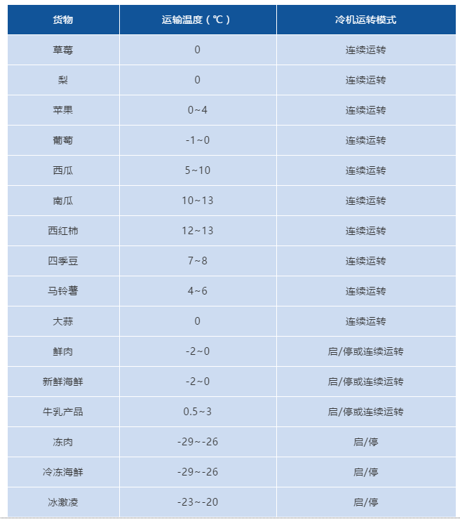 冷藏車?yán)浨埃仨氈缼w預(yù)冷知識(shí)！