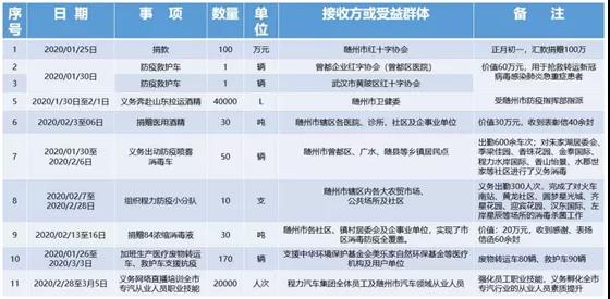 在這場沒有消煙的戰(zhàn)斗中，組織公司先后捐款捐物及義務(wù)出勤出工總價值達500余萬元。程阿羅說：“疫情沒有結(jié)束，我們的腳步不停止…… 程阿羅總經(jīng)理的壯舉和感人事跡，激勵著奮戰(zhàn)在隨州抗疫前線的每一個人，他的先進事跡也感動著每一位普普通通的隨州百姓，一封封感謝信和慰問函雪片般的飛來，在成績面前程阿羅委員沒有半點驕傲，除了欣慰和內(nèi)心的那份溫暖外，他把更多的精力放在了一手抓防控疫情同時，全力組織復(fù)工復(fù)產(chǎn)，為黨中央國務(wù)院統(tǒng)籌抓好疫情后期精準施策和大力復(fù)工復(fù)產(chǎn)發(fā)展經(jīng)濟，默默地貢獻著自己的綿薄之力。