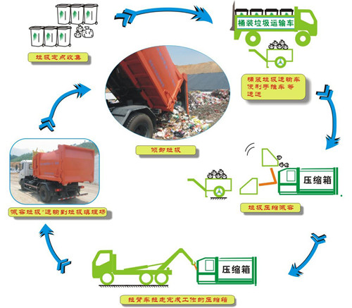分體式壓縮垃圾中轉(zhuǎn)站方案流程（圖示）