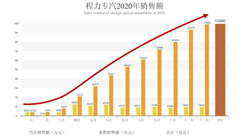 程阿羅總經(jīng)理親自主持了倒計(jì)時(shí)祝賀活動(dòng)，隨著時(shí)針指向10：38分這個(gè)激動(dòng)人心的時(shí)刻，全場(chǎng)響起了熱烈的掌聲、歡呼聲，100余響禮炮齊鳴，五彩禮花繽紛落下，在KT展示板上凸顯出75億巨型數(shù)字，大廳演播畫面定格在75.58億這個(gè)耀眼的成績(jī)單上。